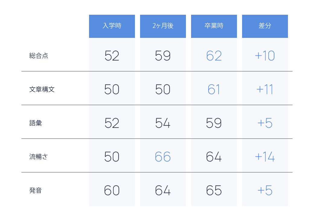 3ヶ月のスコア推移