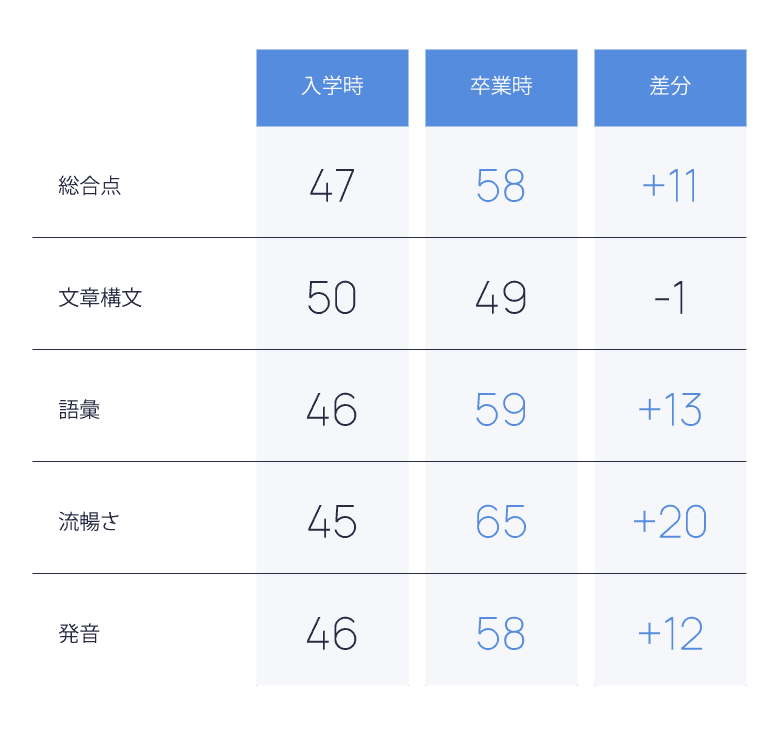 3ヶ月のスコア推移